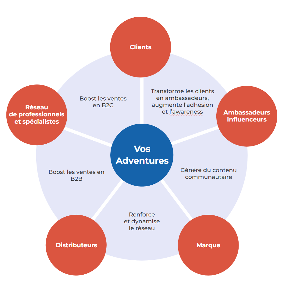 Ecosystem diagram for an experience platform